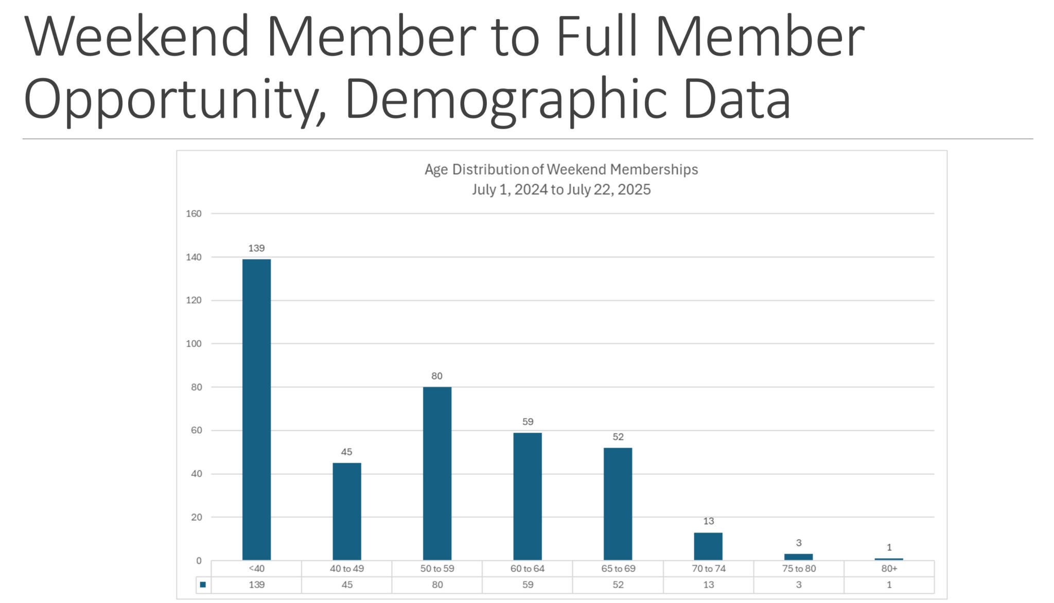 Weekend Member to Full Member opportunity